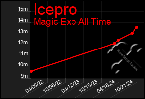 Total Graph of Icepro