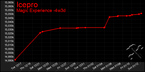 Last 31 Days Graph of Icepro