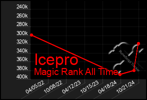 Total Graph of Icepro