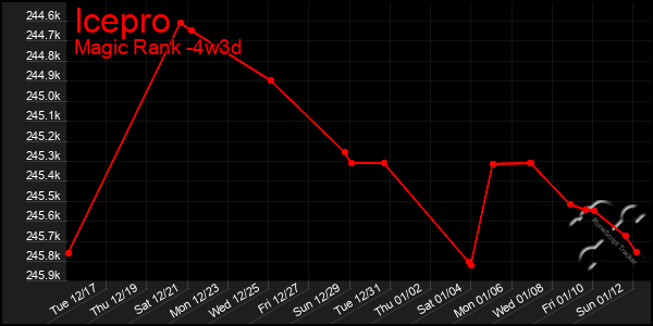 Last 31 Days Graph of Icepro