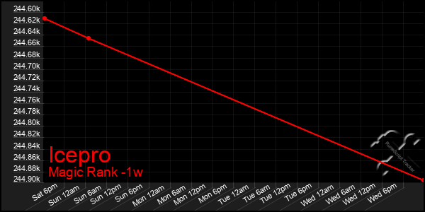 Last 7 Days Graph of Icepro