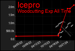 Total Graph of Icepro