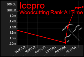 Total Graph of Icepro