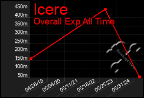 Total Graph of Icere