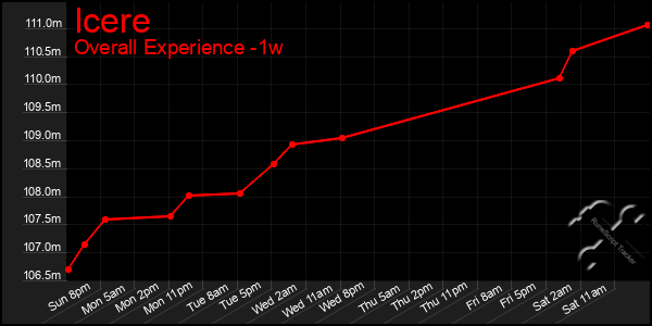 Last 7 Days Graph of Icere