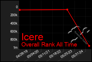 Total Graph of Icere