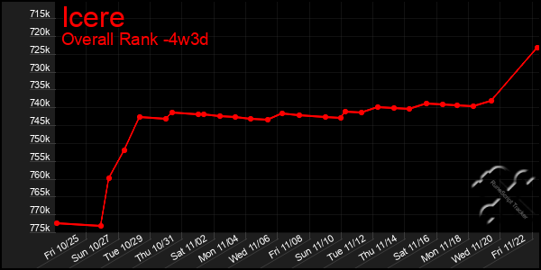 Last 31 Days Graph of Icere