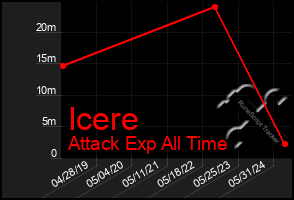 Total Graph of Icere