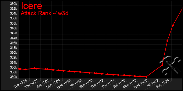 Last 31 Days Graph of Icere