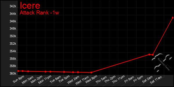 Last 7 Days Graph of Icere