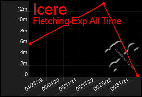 Total Graph of Icere