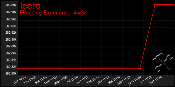 Last 31 Days Graph of Icere