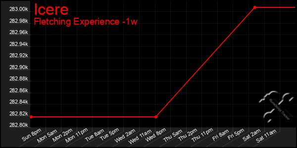 Last 7 Days Graph of Icere