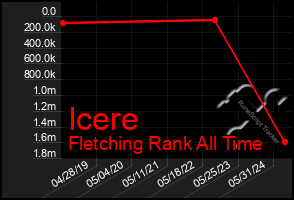 Total Graph of Icere