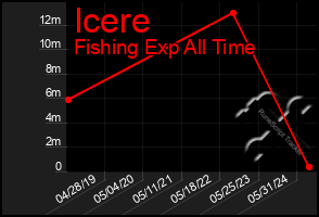 Total Graph of Icere