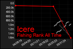 Total Graph of Icere