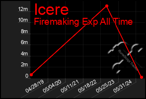 Total Graph of Icere