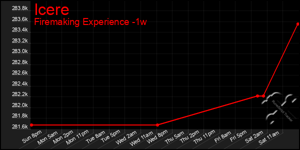 Last 7 Days Graph of Icere