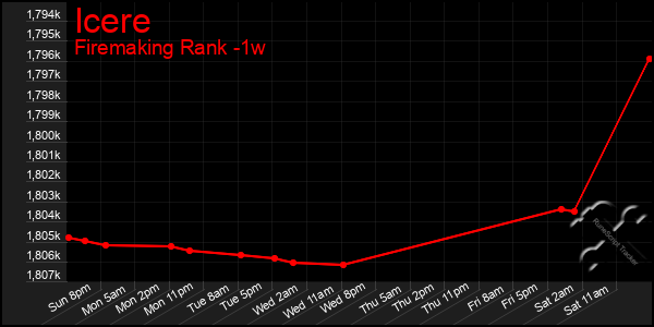 Last 7 Days Graph of Icere