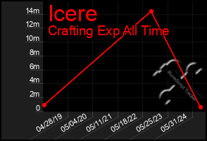 Total Graph of Icere