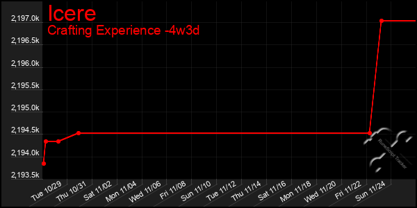 Last 31 Days Graph of Icere