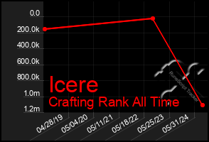 Total Graph of Icere