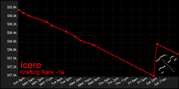 Last 7 Days Graph of Icere