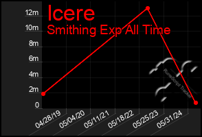 Total Graph of Icere