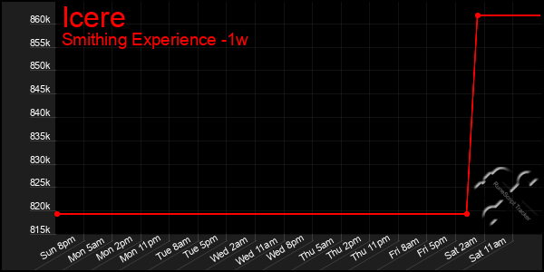 Last 7 Days Graph of Icere