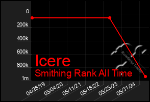 Total Graph of Icere