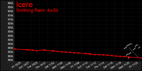 Last 31 Days Graph of Icere