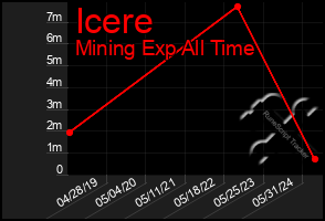 Total Graph of Icere