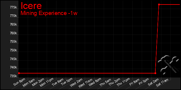 Last 7 Days Graph of Icere