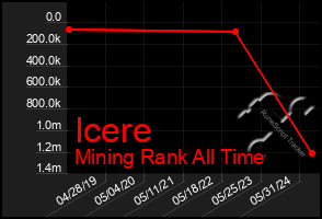 Total Graph of Icere