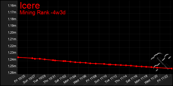 Last 31 Days Graph of Icere