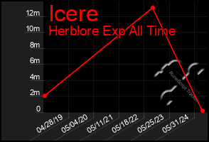 Total Graph of Icere