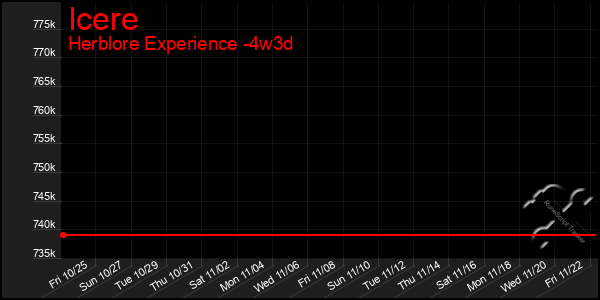 Last 31 Days Graph of Icere