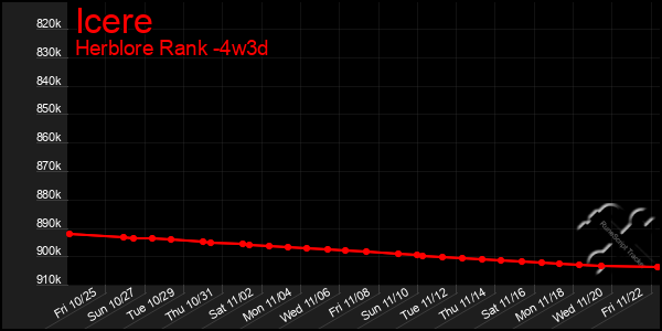 Last 31 Days Graph of Icere