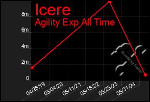 Total Graph of Icere