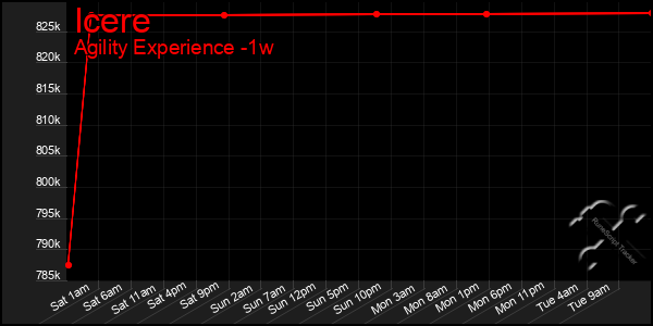 Last 7 Days Graph of Icere