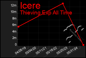 Total Graph of Icere