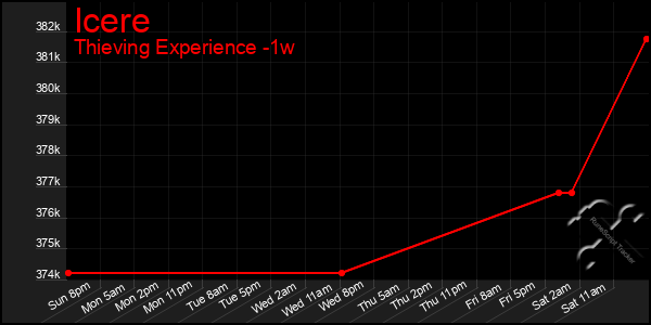 Last 7 Days Graph of Icere