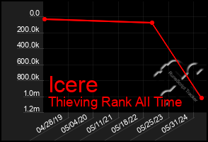 Total Graph of Icere