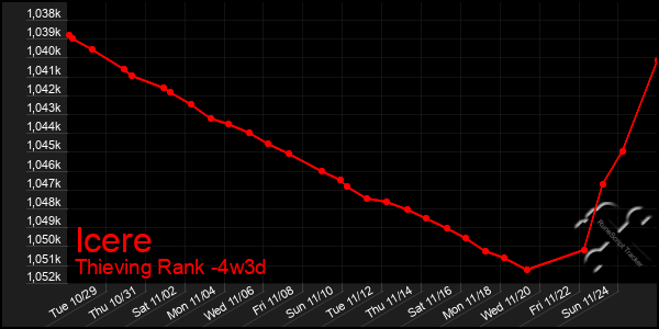 Last 31 Days Graph of Icere