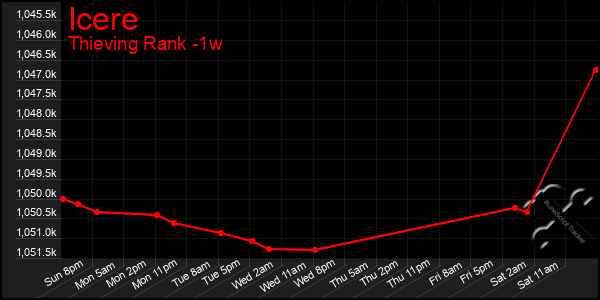 Last 7 Days Graph of Icere