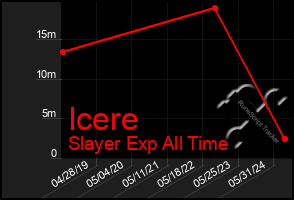 Total Graph of Icere