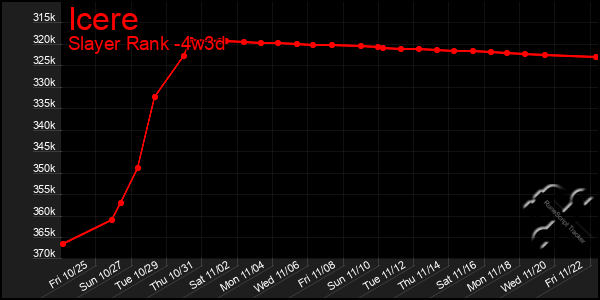 Last 31 Days Graph of Icere