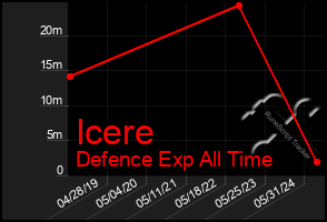 Total Graph of Icere