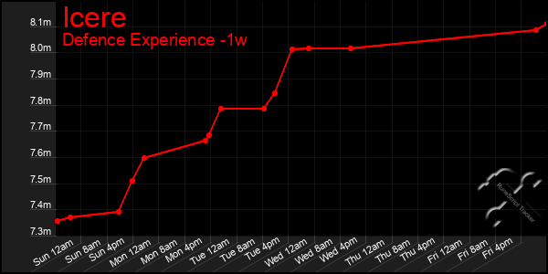 Last 7 Days Graph of Icere