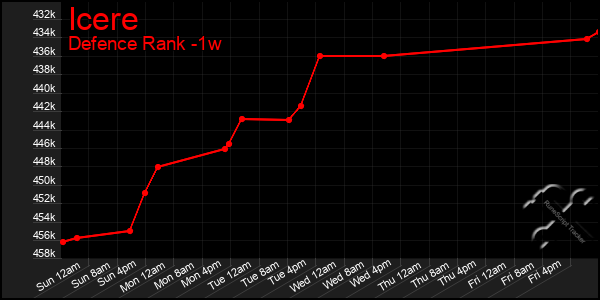 Last 7 Days Graph of Icere